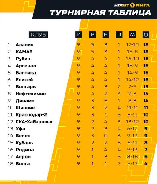 «Рубин» вышел на третье место после девяти туров