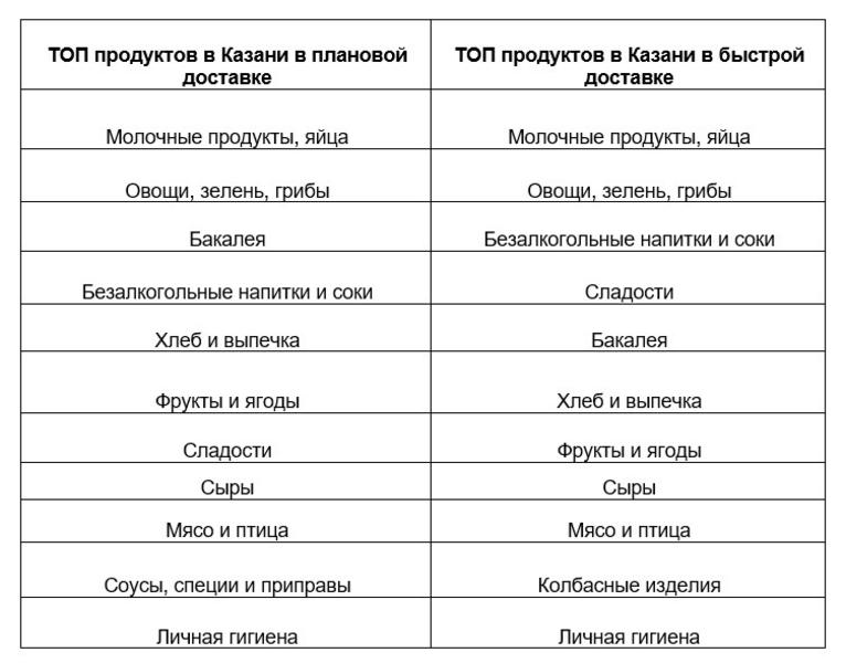 СберМаркет сделал доставку в Казани бесплатной СберМаркет сделал доставку в Казани бесплатной