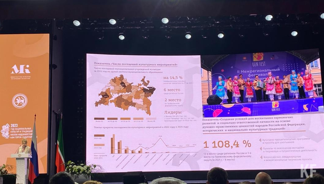 Каждый житель РТ в среднем посещает культурные активности 19 раз.