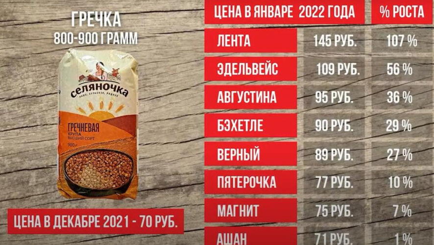 Мониторинг цен подготовили корреспонденты проекта &laquo;ТатарстанДа&raquo;.