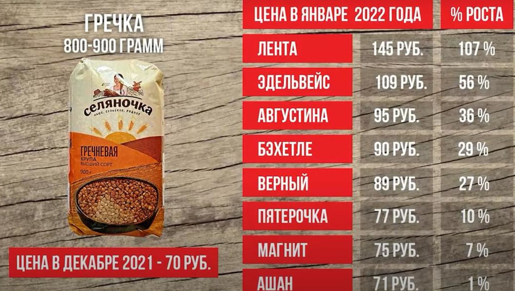 Мониторинг цен подготовили корреспонденты проекта «ТатарстанДа».