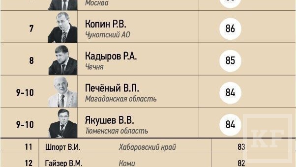 «Известия» опубликовали первый рейтинг глав регионов