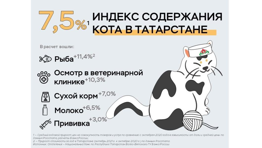 Цены на корм и уход за домашними питомцами значительно выросли.