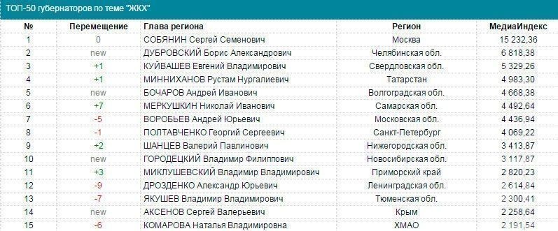 Рустам Минниханов вошел в топ-5 медиарейтинга глав регионов в сфере ЖКХ