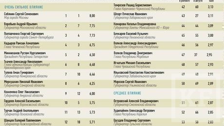 Президент Татарстана Рустам Минниханов занял пятое место в ежемесячном рейтинге влиятельности регионов