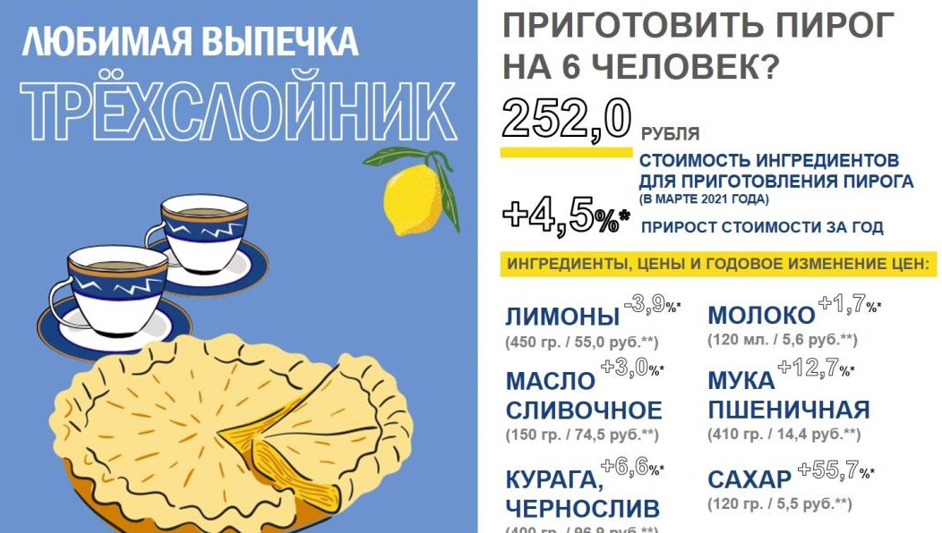 В расчет взяты данные Росстата за март 2021 года и за аналогичный месяц прошлого года.