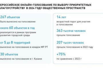 Свои голоса отдали 363 тысячи человек.