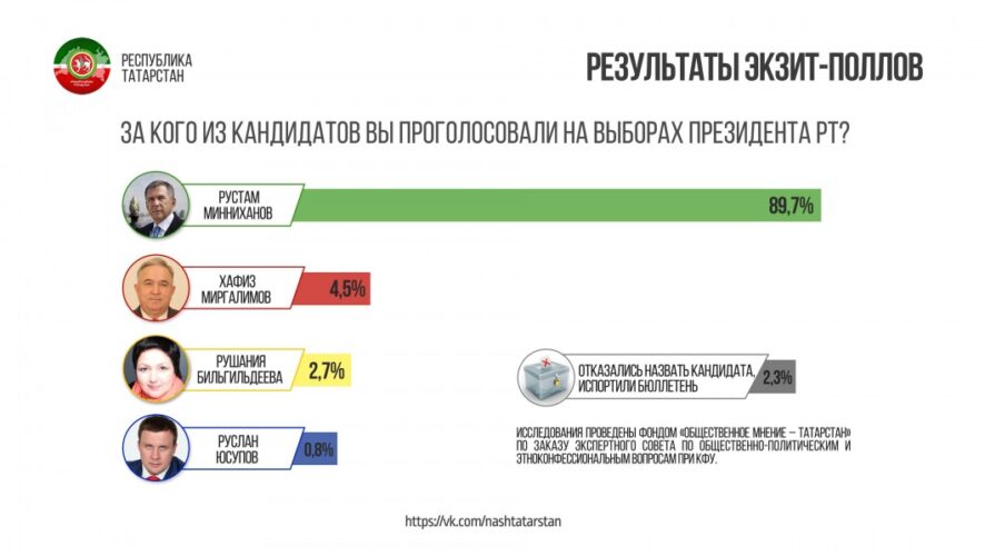 В Татарстане закрылись избирательные участки. По данным экзит-поллов
