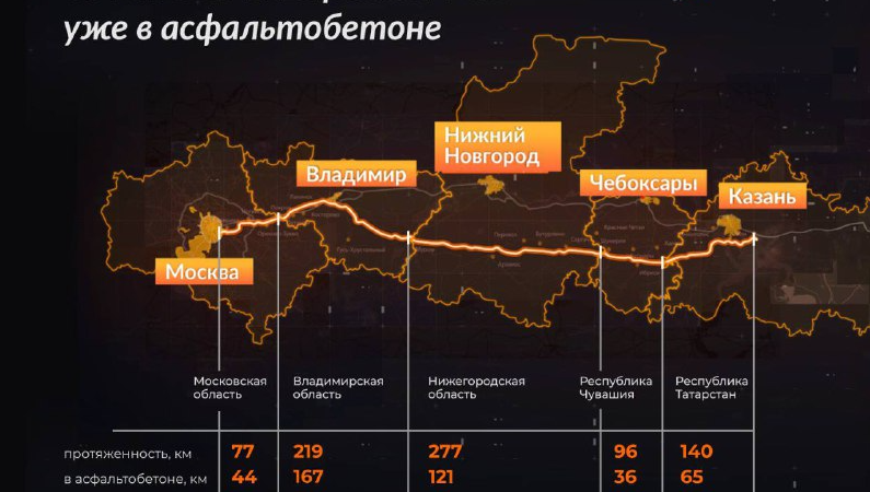 На всем протяжении трассы размещены строительные базы.