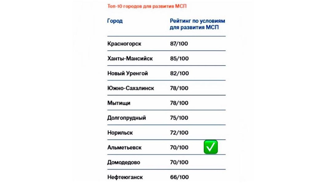 Нефтеград занял восьмую строчку.